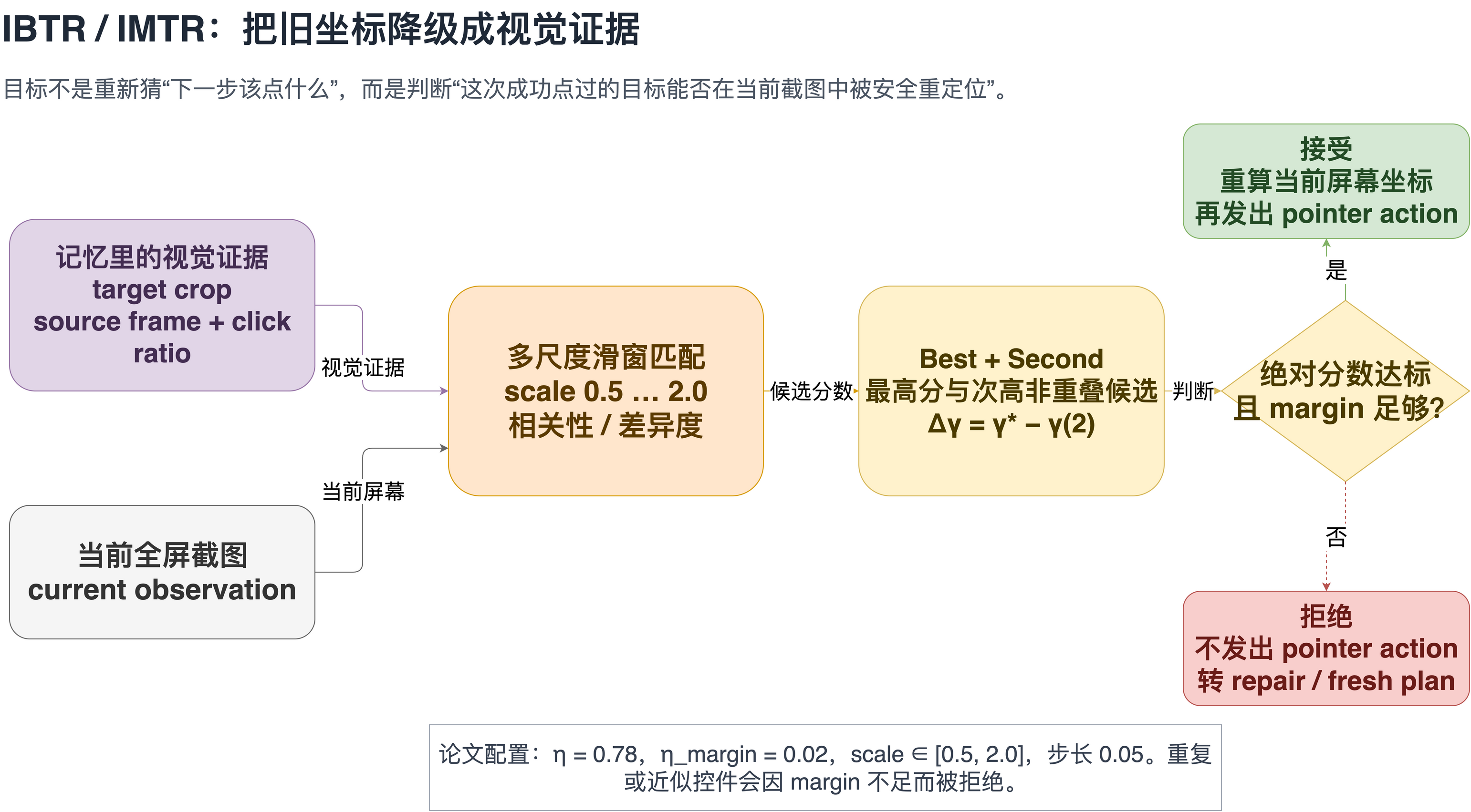 EchoPath 的目标重瞄准过程：记忆中的 target crop 与当前截图进入多尺度匹配，系统同时看最佳匹配和次佳非重叠匹配，只有分数和 margin 都达标才发出 pointer action