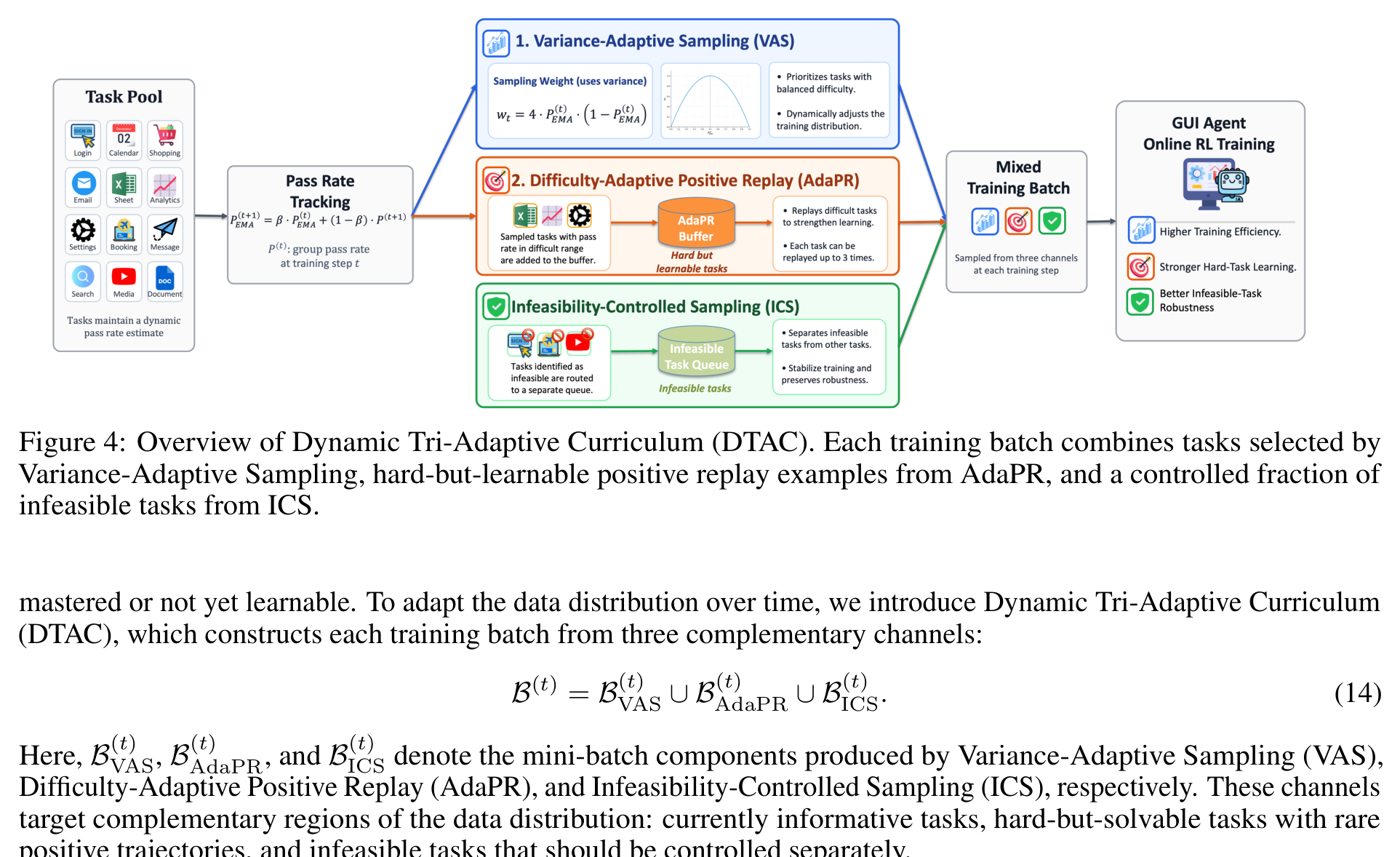 异步在线 RL 基础设施：rollout worker、staleness-aware buffer 和 training worker 解耦，同时保留 rollout group 结构