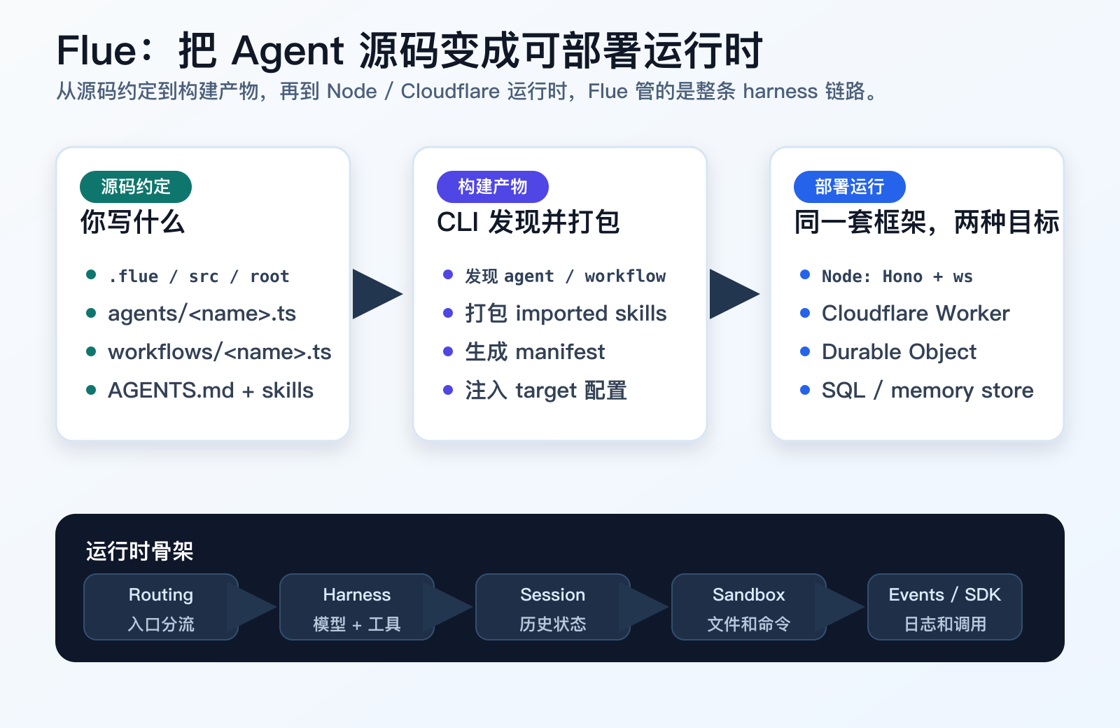 Flue 总览架构图
