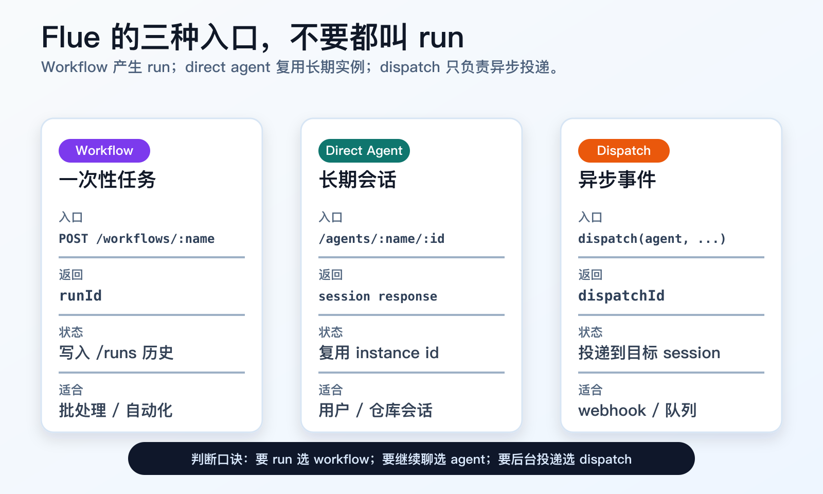 Flue 路由和运行模式图