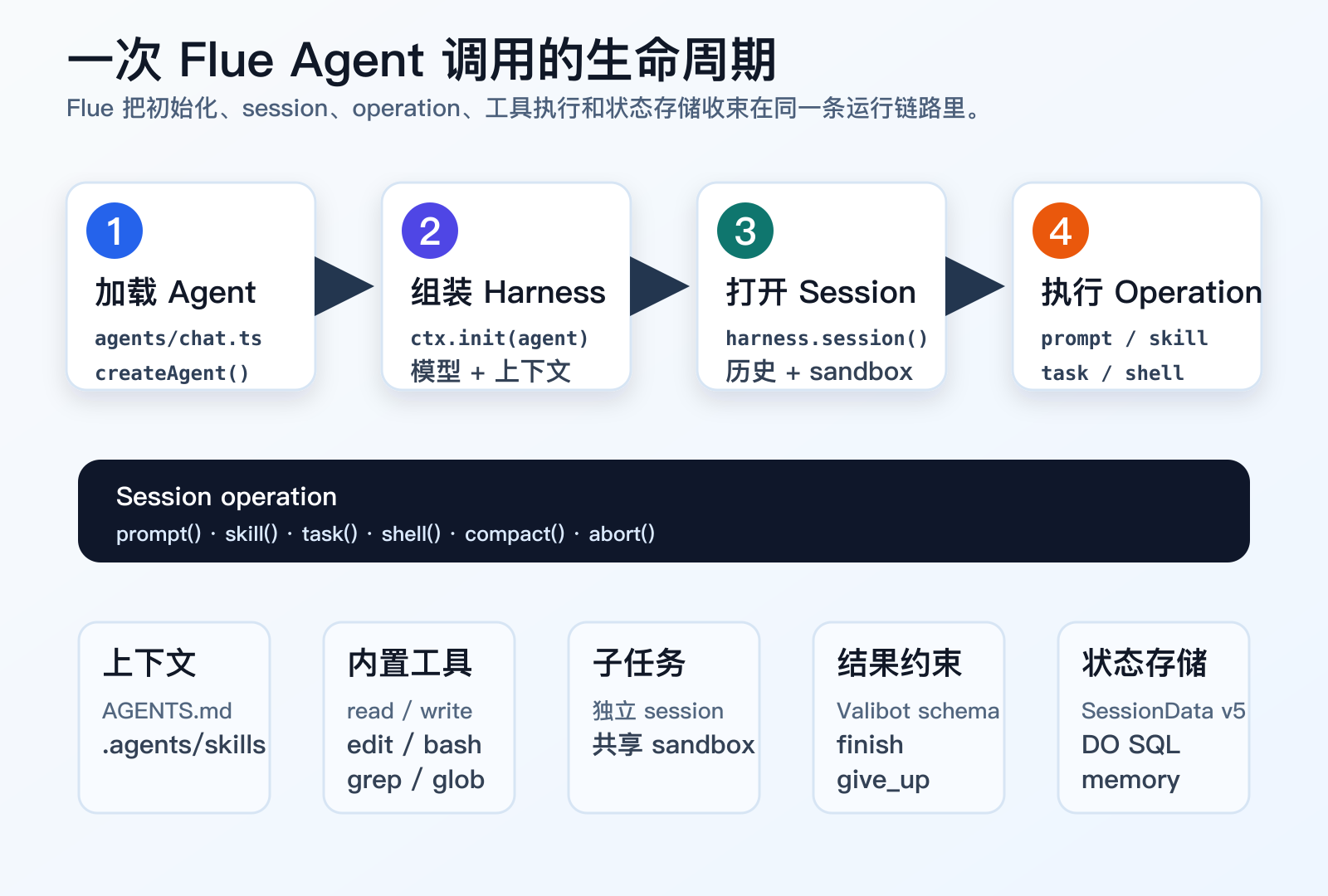 Flue 会话生命周期图