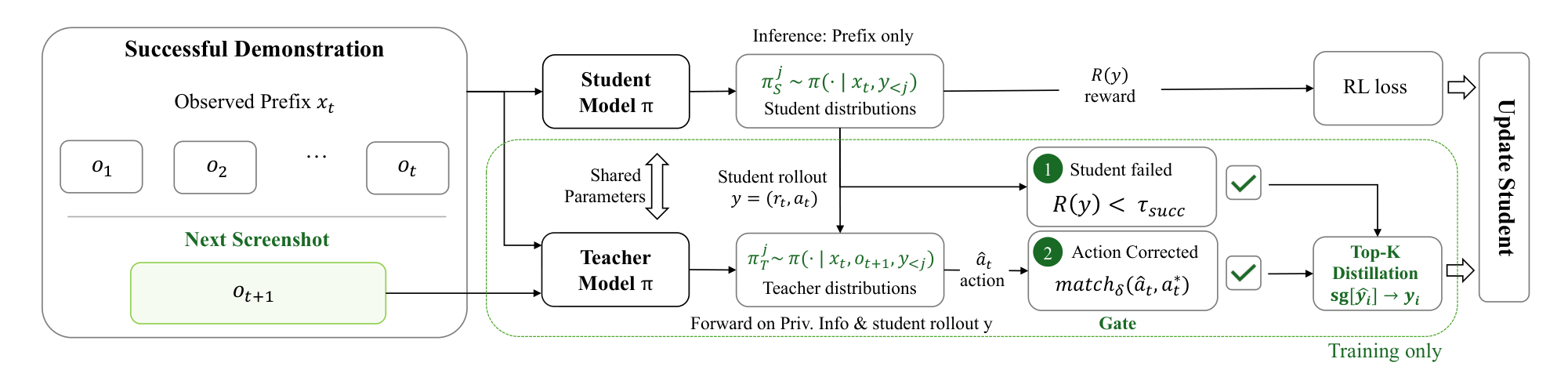 Figure 2:GHD 总览。给定一条成功轨迹,student 只看交互 prefix(历史 + 当前帧),参数共享的 teacher 额外多看一眼真实发生的下一帧 o_{t+1},在这个特权上下文里重新给 student 的 rollout 打分;门控只保留「student 动作失败、且 teacher 的位置级纠正能复现演示动作」的蒸馏。推理时只用 prefix 条件下的 student。