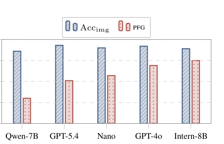 Figure 2 和 Table 2:模型 image-only 感知接近天花板,但 Perception-Fusion Gap 仍然明显为正,说明问题不只是 OCR 或视觉识别失败。