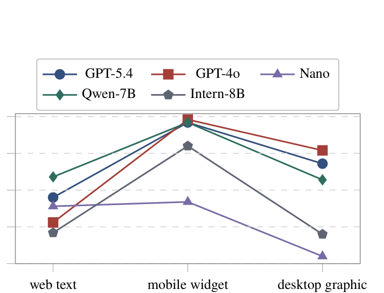 Figure 3：不同界面家族的 pixel-following rate。文本冲突更容易触发结构跟随，非文本 identity 在强模型上相对更依赖像素。