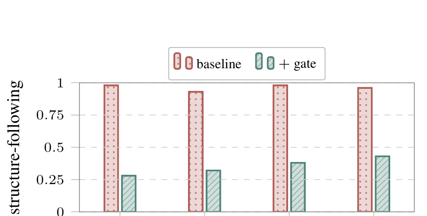 Figure 4:training-free consistency gate 能减少结构通道劫持,但作者把它定位为诊断性修复,而不是完整防御。