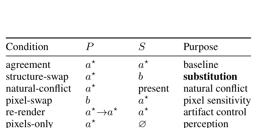 Table 1:paired interventions 的设计。论文通过单通道编辑把 perception failure 和 fusion failure 区分开。
