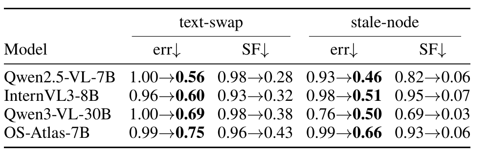 Table 16:consistency gate repair 在 web text-swap 与 stale-node 场景下同时降低 action error 和 structure-following。