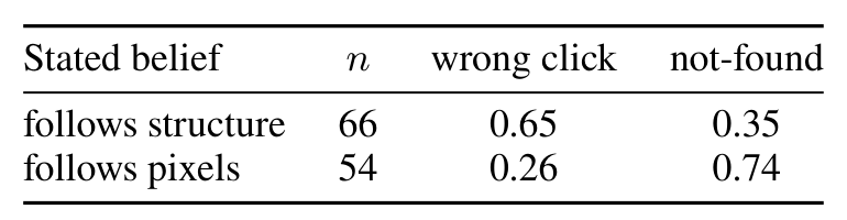Table 17:同一个 gpt-5.4 click 任务中,跟随结构信念的样本 wrong-click rate 明显更高,说明错误信念会传导到动作。