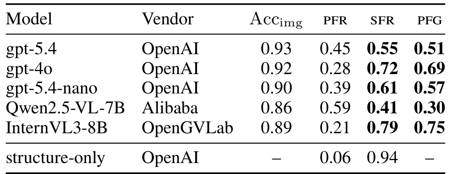 Table 2:Web-text 结果。不同模型的结构跟随程度不同,但五个模型都出现了 perceive-correctly-yet-defer 的现象。
