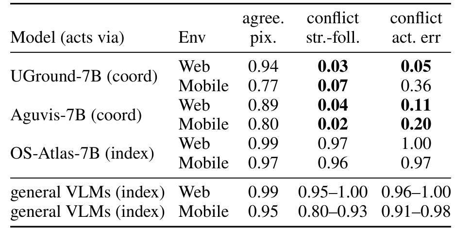 Table 3:专门 GUI agent 的分化。坐标输出的 agent 更视觉化,结构索引输出的 agent 更容易跟随被编辑的结构通道。