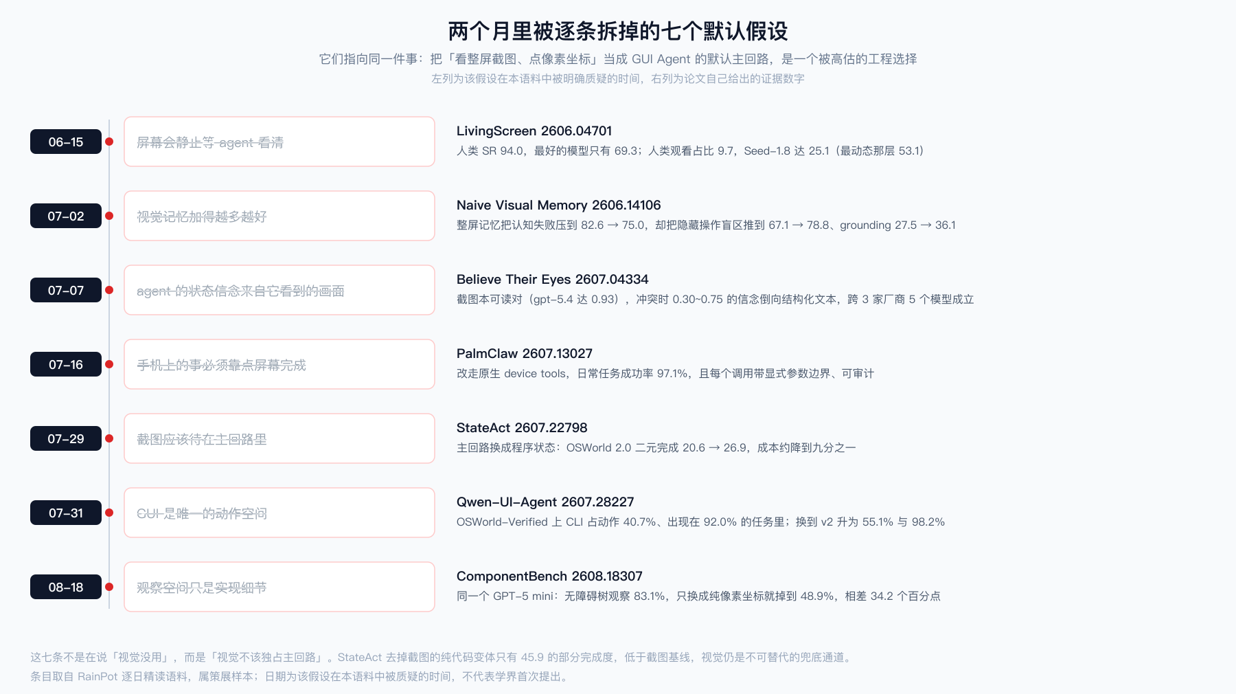 七个被拆掉的默认假设