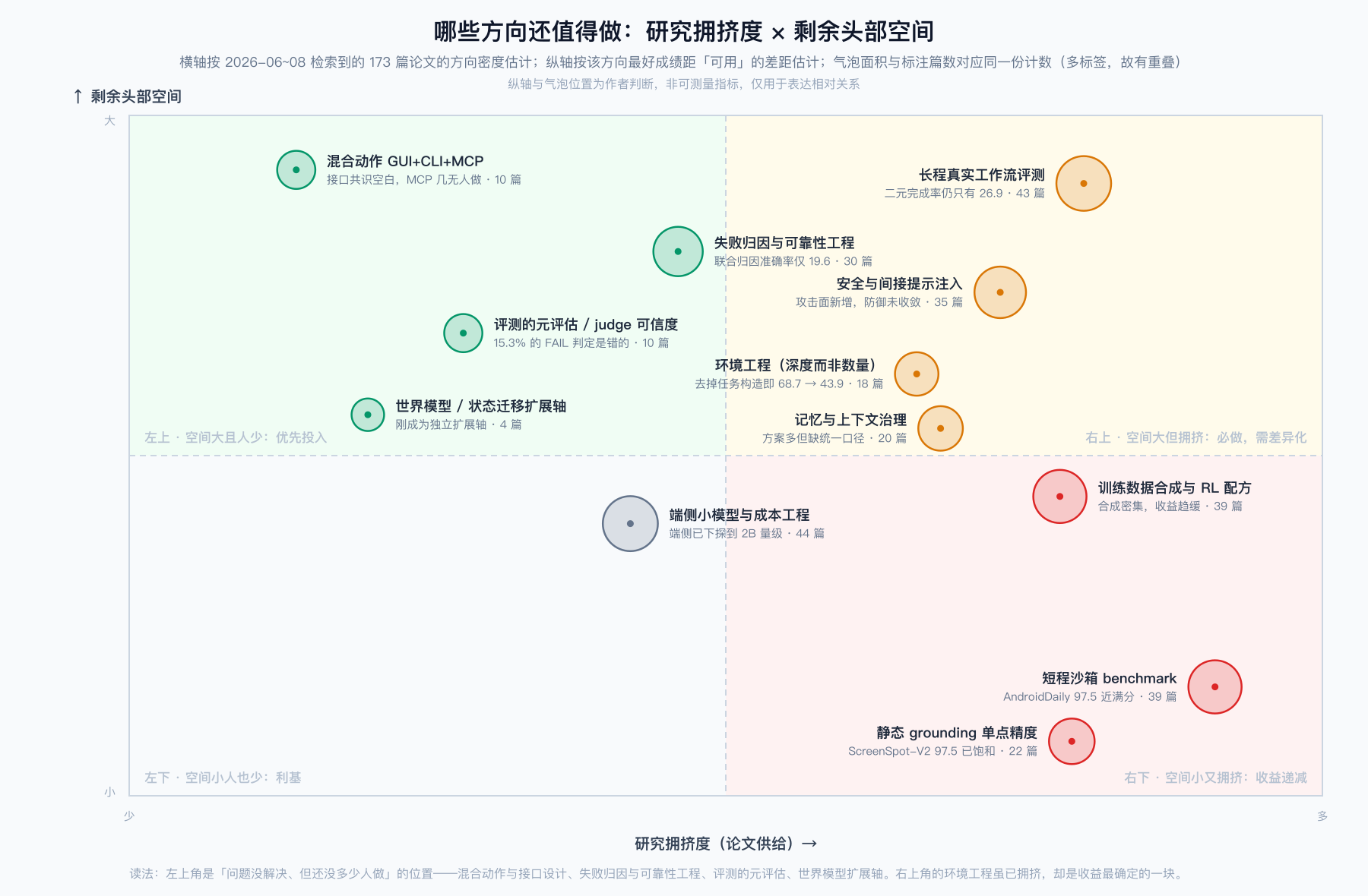 研究方向象限