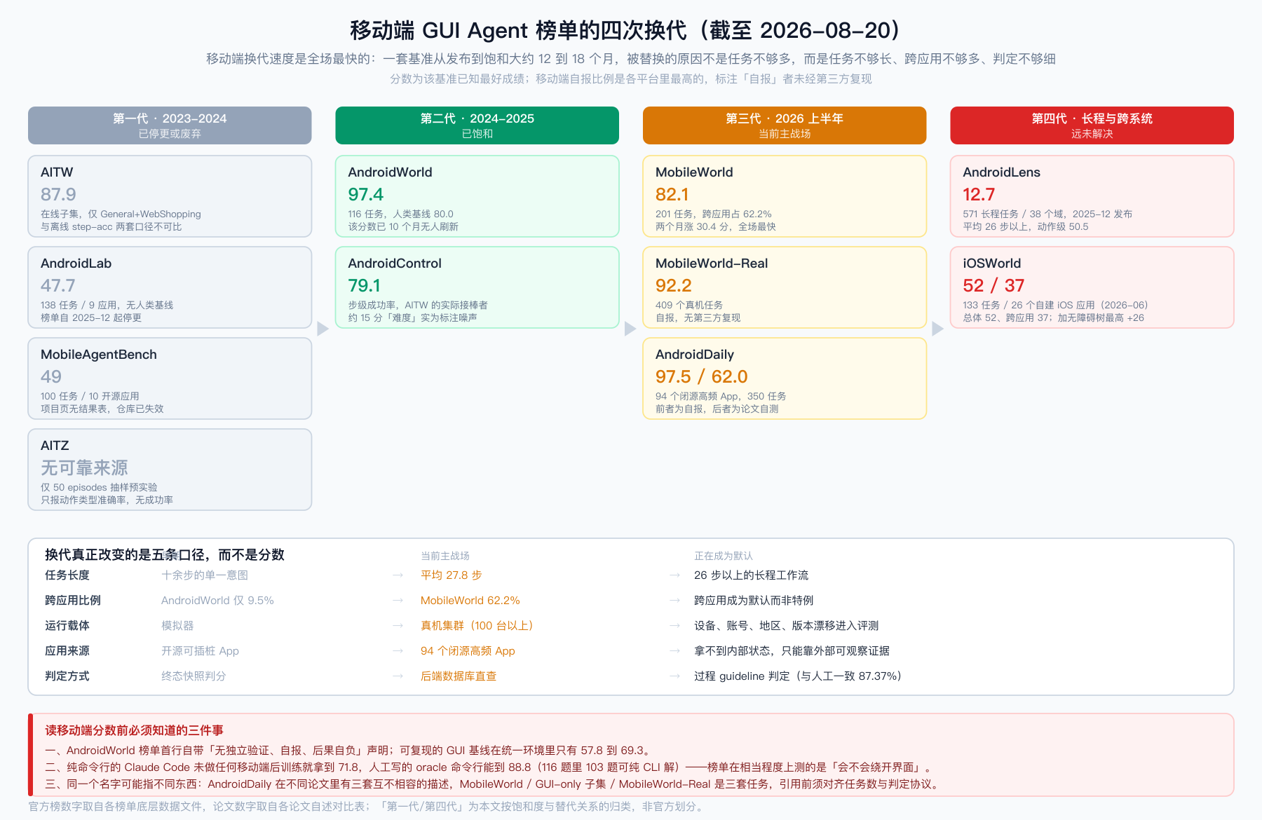 移动端基准四次换代
