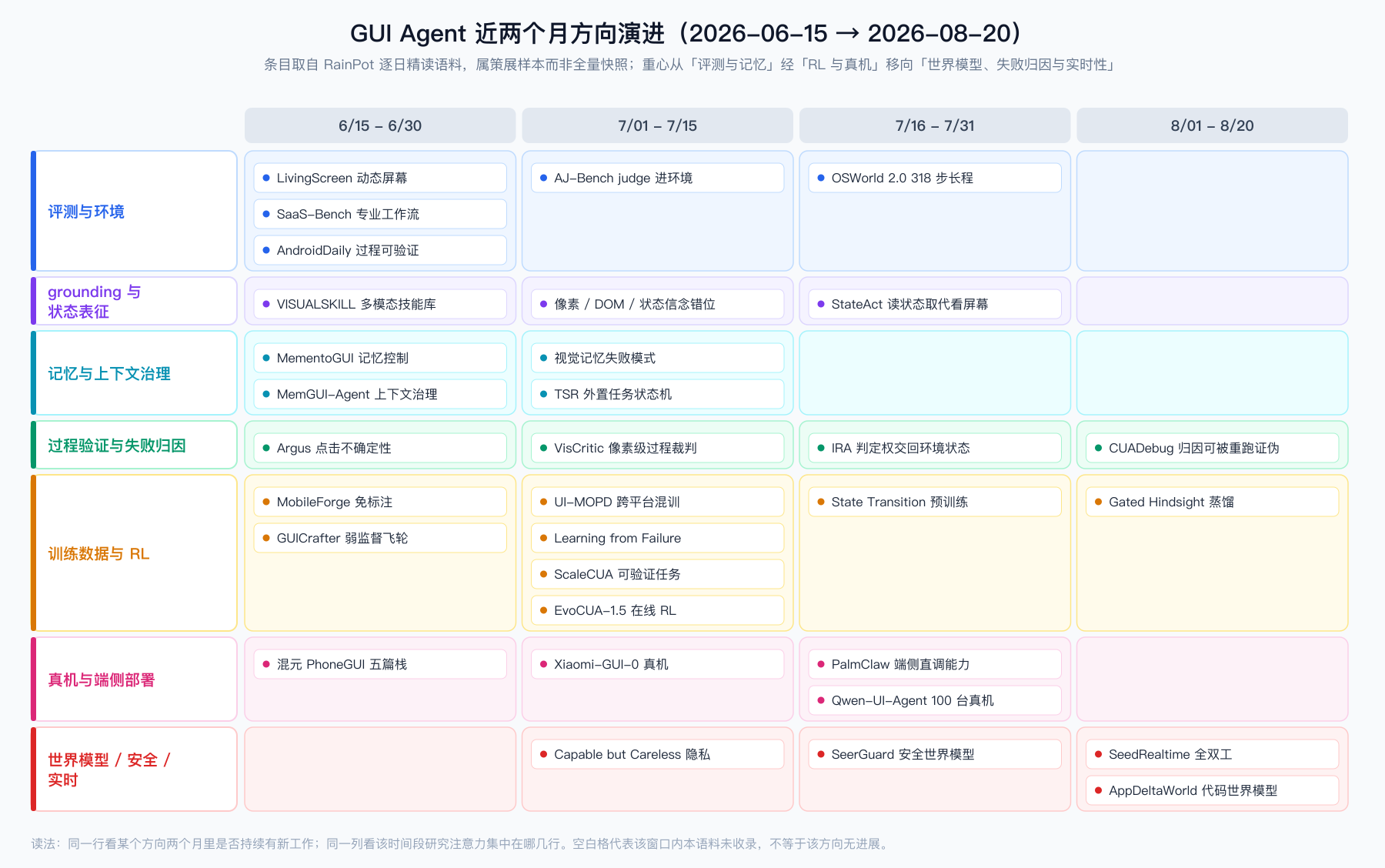 GUI Agent 近两个月方向演进时间线