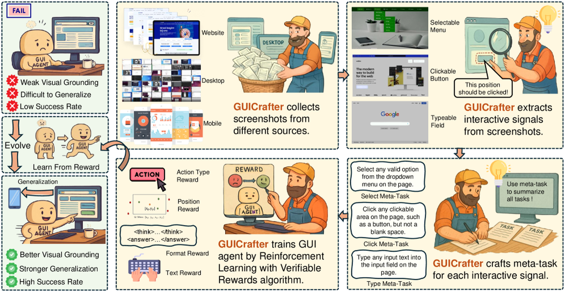 Figure 2 展示 Stage 1 的完整管线：收集截图、抽取交互信号、构造 meta-task，再用 RLVR 让 GUI Agent 学习可交互区域