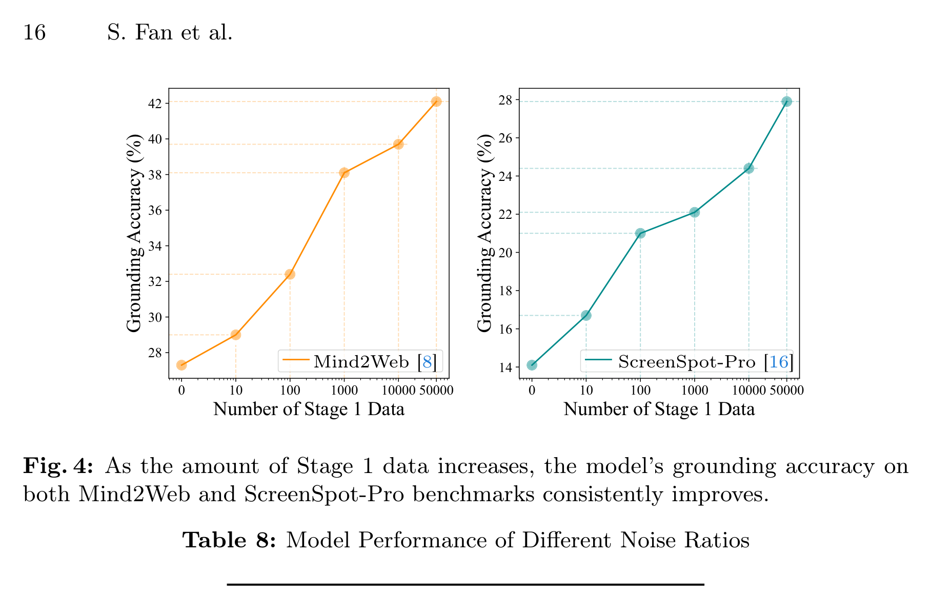 Figure 4 与 Table 8 展示数据规模和噪声分析：Stage 1 数据越多越好，但噪声会影响预训练；Stage 2 能缓解一部分噪声带来的偏差