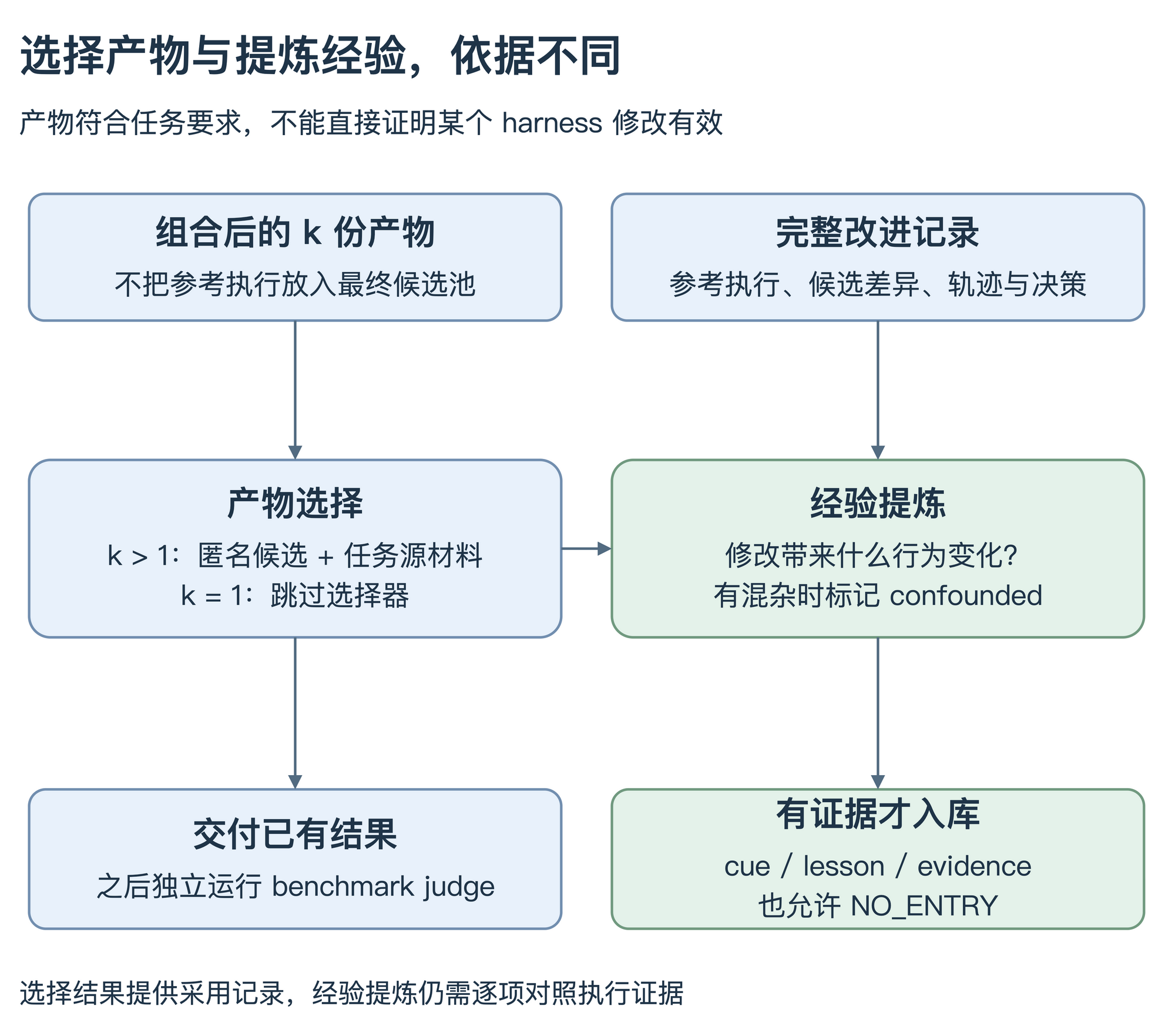 Harness² 把产物选择与经验提炼分开:选择器根据匿名产物和源材料提交一个结果;反思读取完整修改与轨迹记录,证据充分才保存经验,之后的 benchmark judge 独立评分