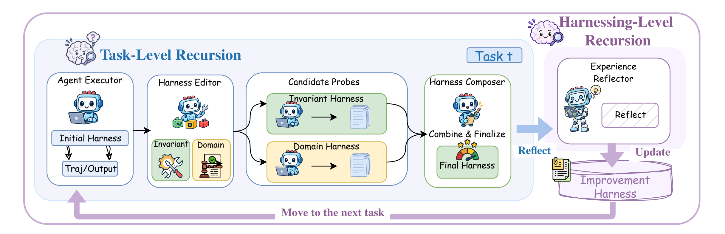 作者仓库中的 Harness² 总流程原图:蓝色区域依次执行基础任务、提出通用与领域修改、试跑候选和组合配置,右侧反思过程更新后续任务使用的改进经验
