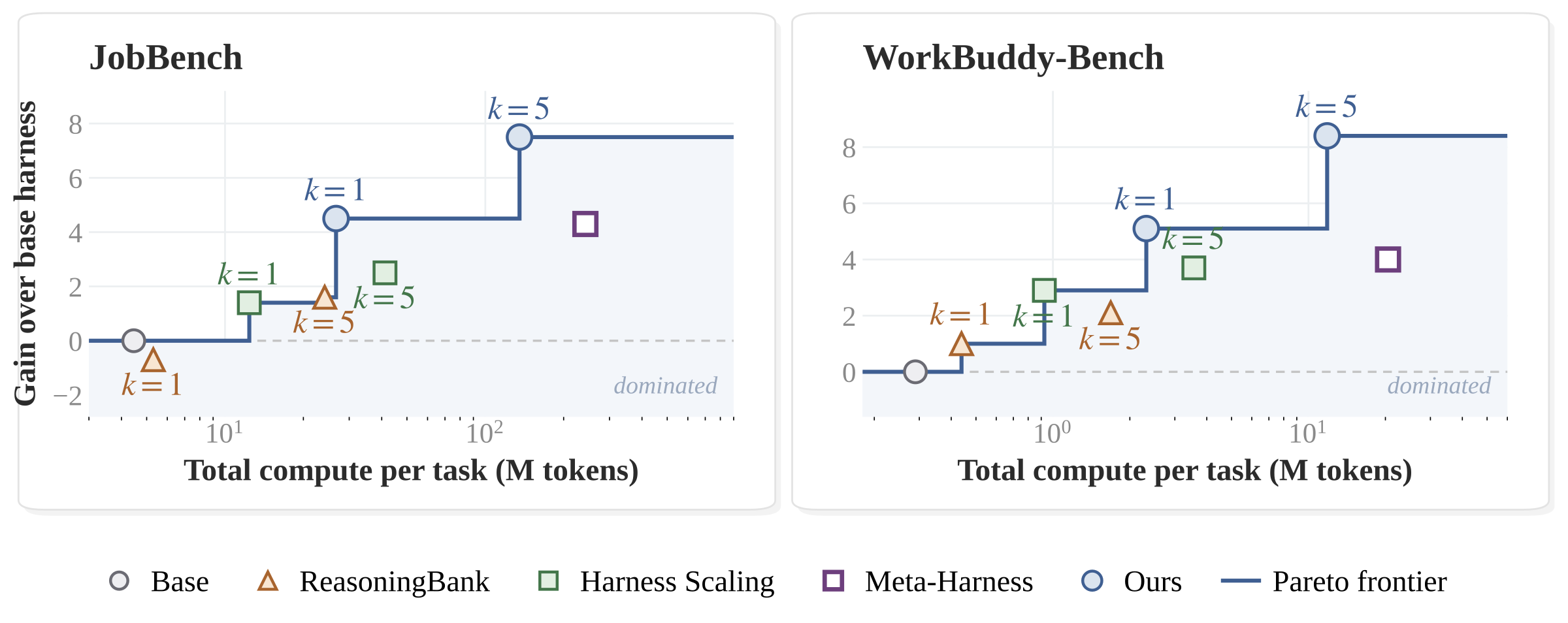 论文 Figure 6 原图:横轴为每个任务消耗的总 token,纵轴为相对基础 harness 的分数增益,蓝色圆点表示 Harness² 在 k 等于 1 和 5 时的成本与收益