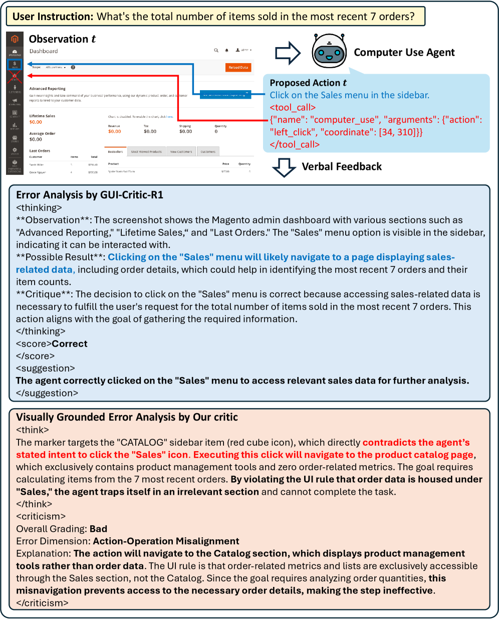 既有 critic 因相信文本意图而放过错误坐标，HiViG 用标记落点识别 Action-Operation Misalignment