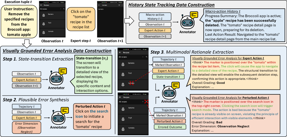 HiViG 的数据构造：从真实轨迹中抽取状态变化，再合成 plausible GUI 错误并生成 grounded rationale