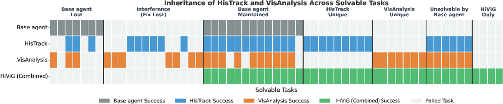 组件消融：history tracking 与 visual analysis 单独有效，组合最好