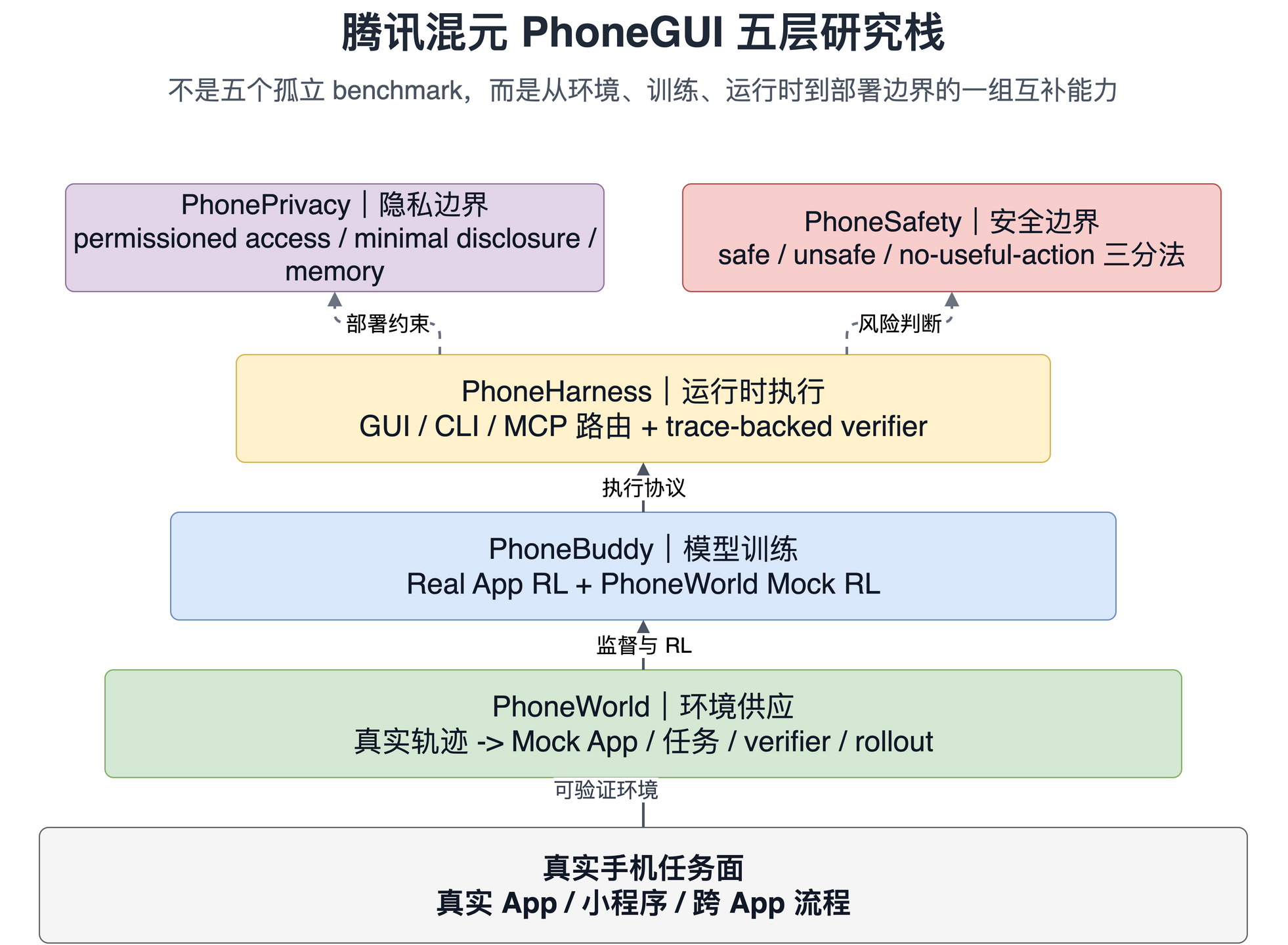 腾讯混元 PhoneGUI 五层研究栈：PhoneWorld 供给环境，PhoneBuddy 训练模型，PhoneHarness 负责执行，PhonePrivacy 和 PhoneSafety 约束部署边界