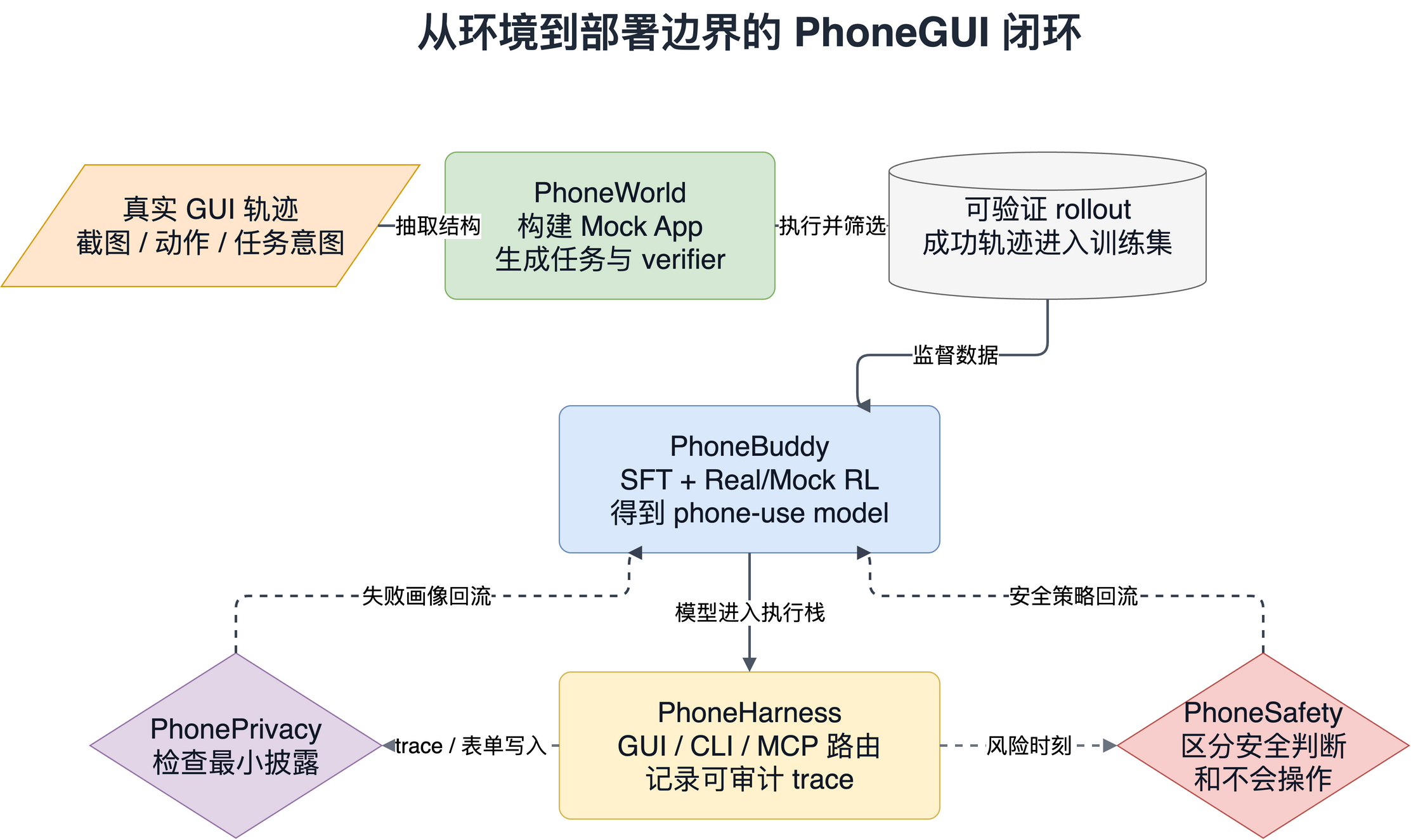 PhoneGUI 闭环：真实 GUI 轨迹进入 PhoneWorld，形成可验证 rollout；PhoneBuddy 训练模型；PhoneHarness 执行并记录 trace；隐私和安全评测把失败画像回流