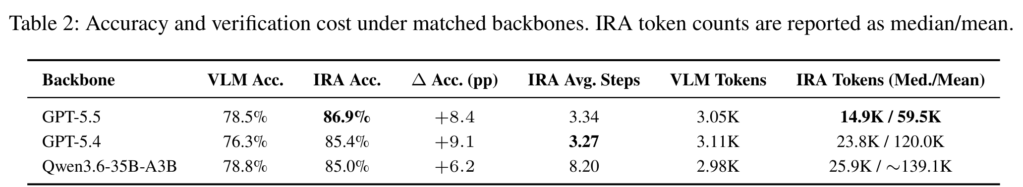 准确率与验证成本:IRA 提升 6.2–9.1 个百分点,代价是 token 消耗涨一个数量级,且中位数与均值差距巨大