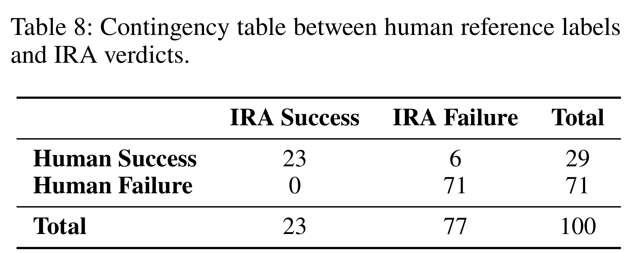 人机判定的混淆矩阵:0 个假阳性,6 个假阴性——IRA 从不把失败判成成功