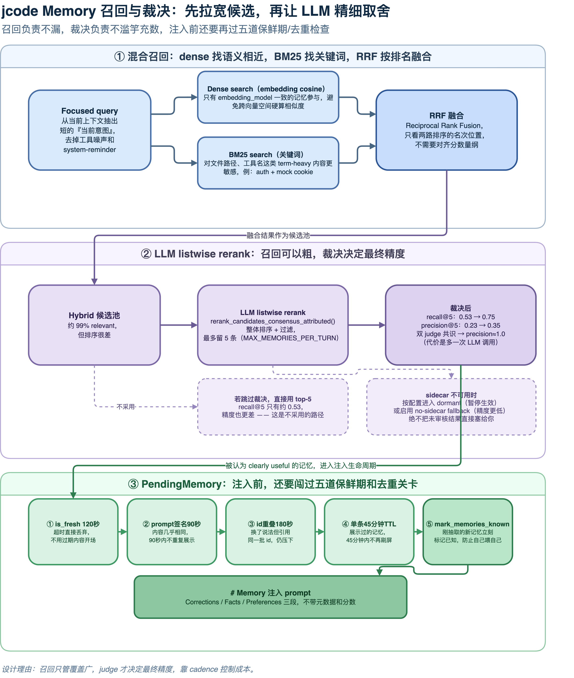 jcode Memory 召回与裁决路径:Context Builder 生成 focused query,dense search 与 BM25 先拉候选,RRF 融合后交给 LLM consensus rerank,最后写入 PendingMemory