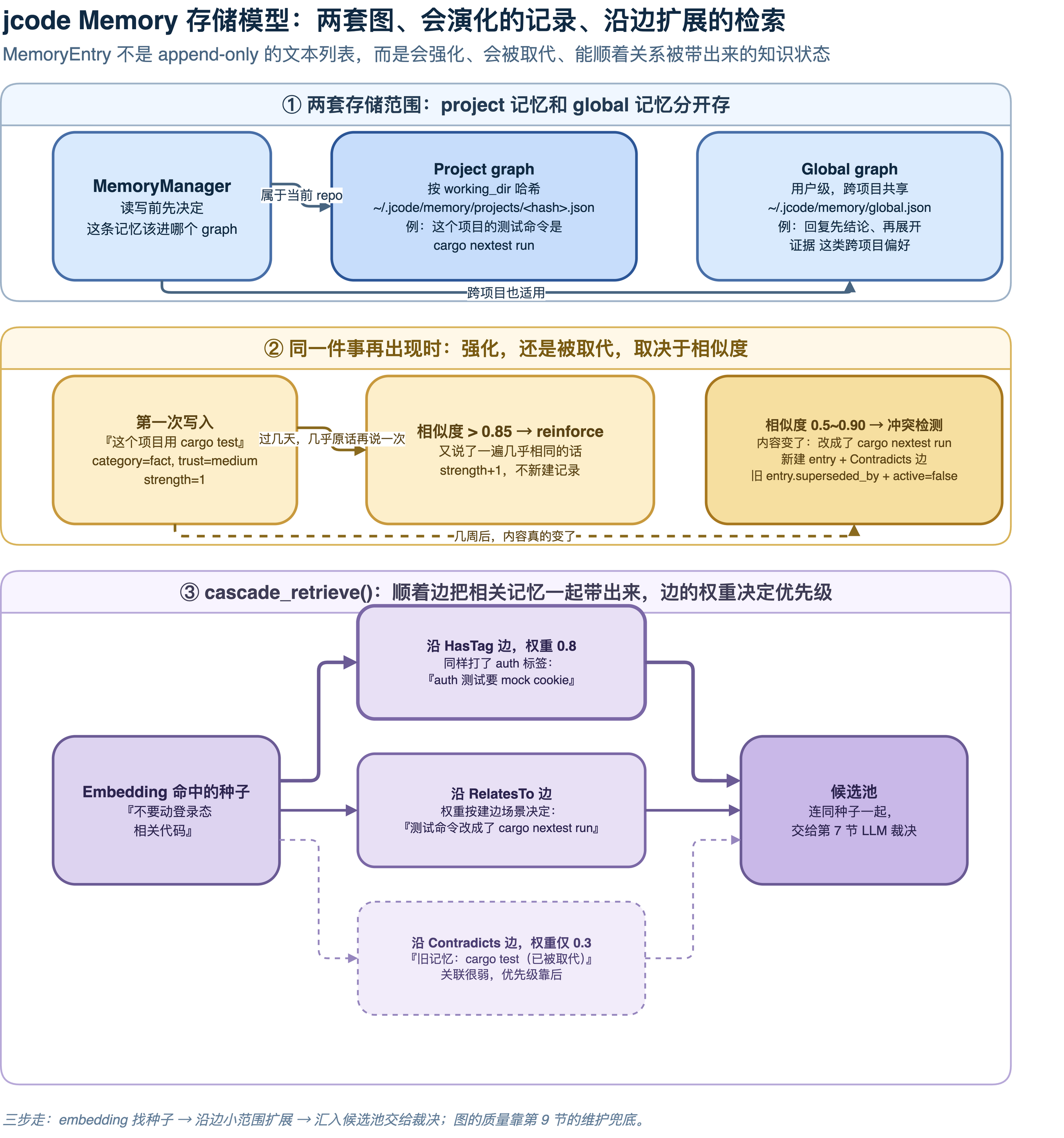 jcode Memory 存储模型:MemoryManager 按 working_dir 区分 project graph,同时保留 global graph;MemoryEntry、TagEntry、ClusterEntry 和多种边共同组成 JSON MemoryGraph