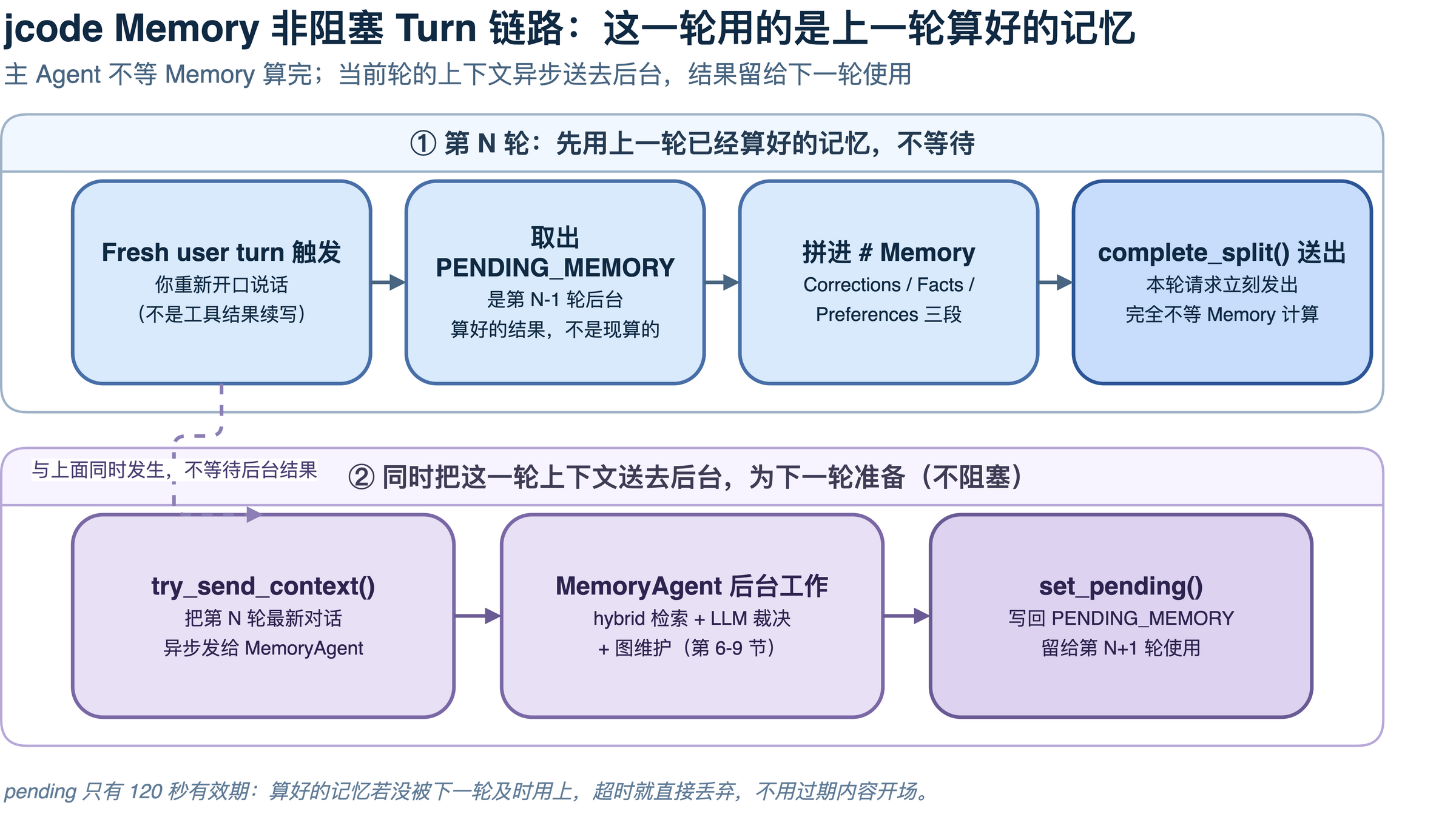 jcode Memory 非阻塞 turn 链路:当前请求只消费上一轮 pending memory,同时把本轮上下文异步送给 MemoryAgent,为下一轮准备记忆