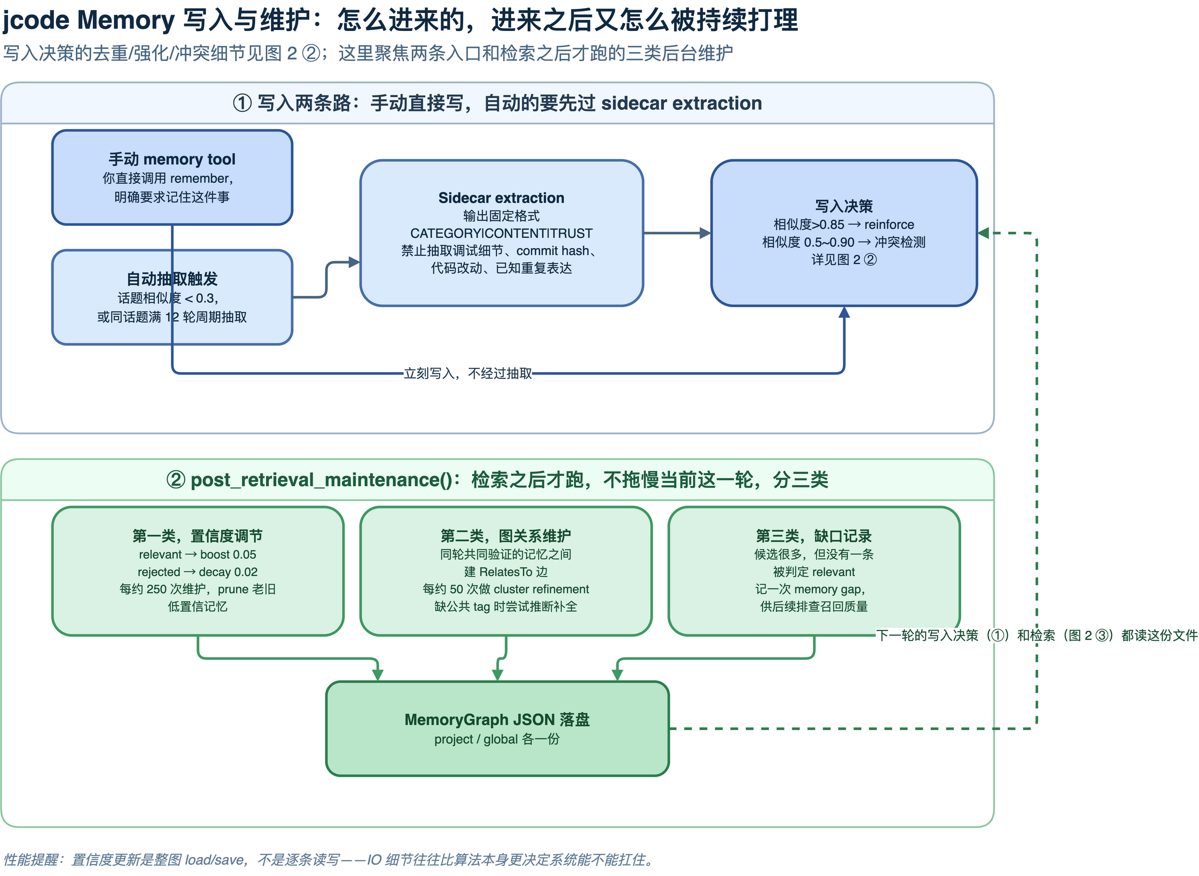jcode Memory 写入与维护生命周期:手动 memory tool 和自动抽取进入 sidecar extraction;写入决策处理去重、强化和冲突,后续图维护再影响未来召回