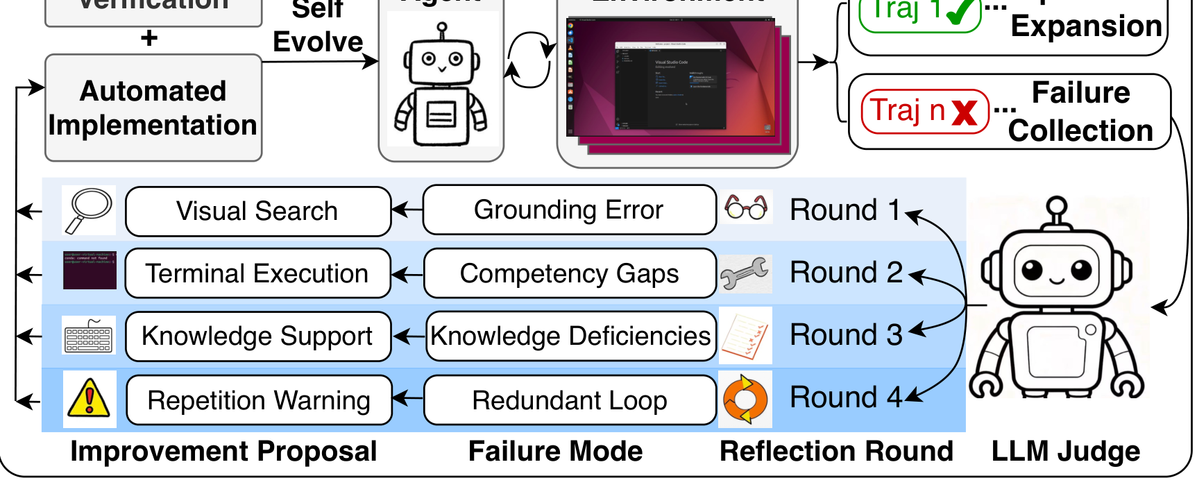 Failure-case loop 的四轮策略:Visual Search、Terminal Execution、Knowledge Support、Repetition Warning 分别对应 grounding、能力缺口、知识缺口和重复循环