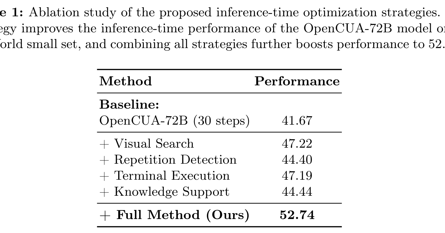 Table 1:四类 inference-time 策略的 ablation。OpenCUA-72B 小集 baseline 为 41.67,Full Method 达到 52.74
