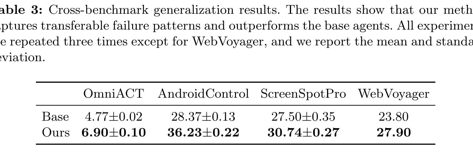 Table 3:OSWorld 中挖出的失败补丁迁移到 OmniACT、AndroidControl、ScreenSpotPro、WebVoyager 后仍有提升