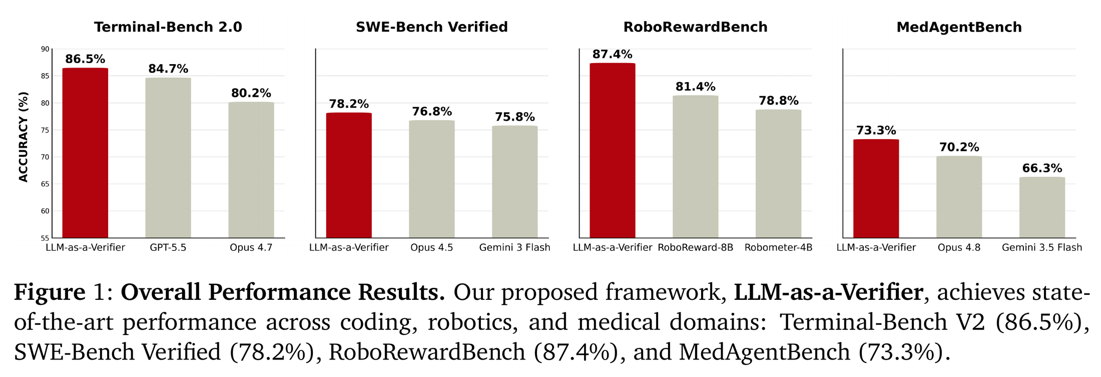 Figure 1：LLM-as-a-Verifier 在四个 benchmark 上的总体表现——Terminal-Bench V2 86.5%、SWE-Bench Verified 78.2%、RoboRewardBench 87.4%、MedAgentBench 73.3%，横跨代码、机器人、医疗三个域，且全程不做任何训练。