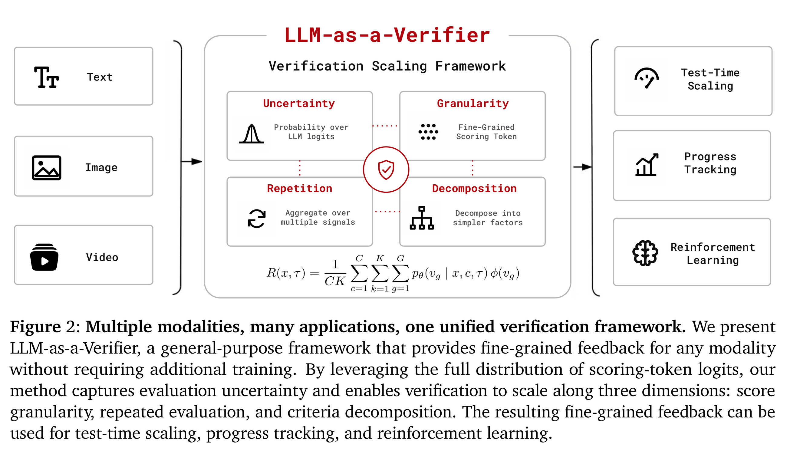 Figure 2：统一验证框架总览。Uncertainty（对 logits 求概率）× Granularity（细粒度打分 token）× Repetition（多信号聚合）× Decomposition（拆成更简单的因子），输入可以是文本/图像/视频，输出接到 test-time scaling、progress tracking、reinforcement learning 三个下游。