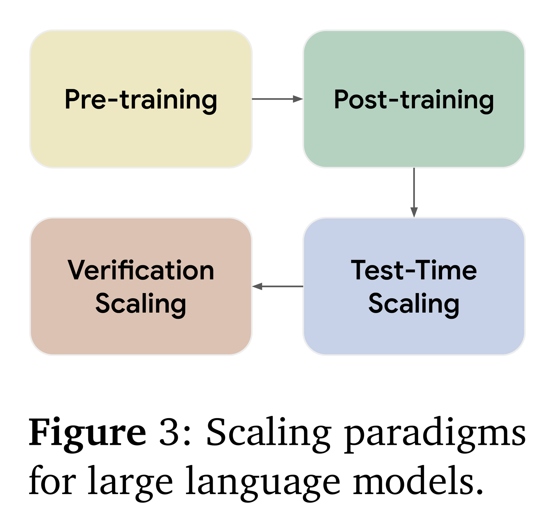Figure 3：论文的四范式流转图——Pre-training Scaling → Post-training Scaling → Test-time Scaling → Verification Scaling。摆成并列的四个阶段，是这篇论文叙事上最激进的一步，也是最该打折看的一步。
