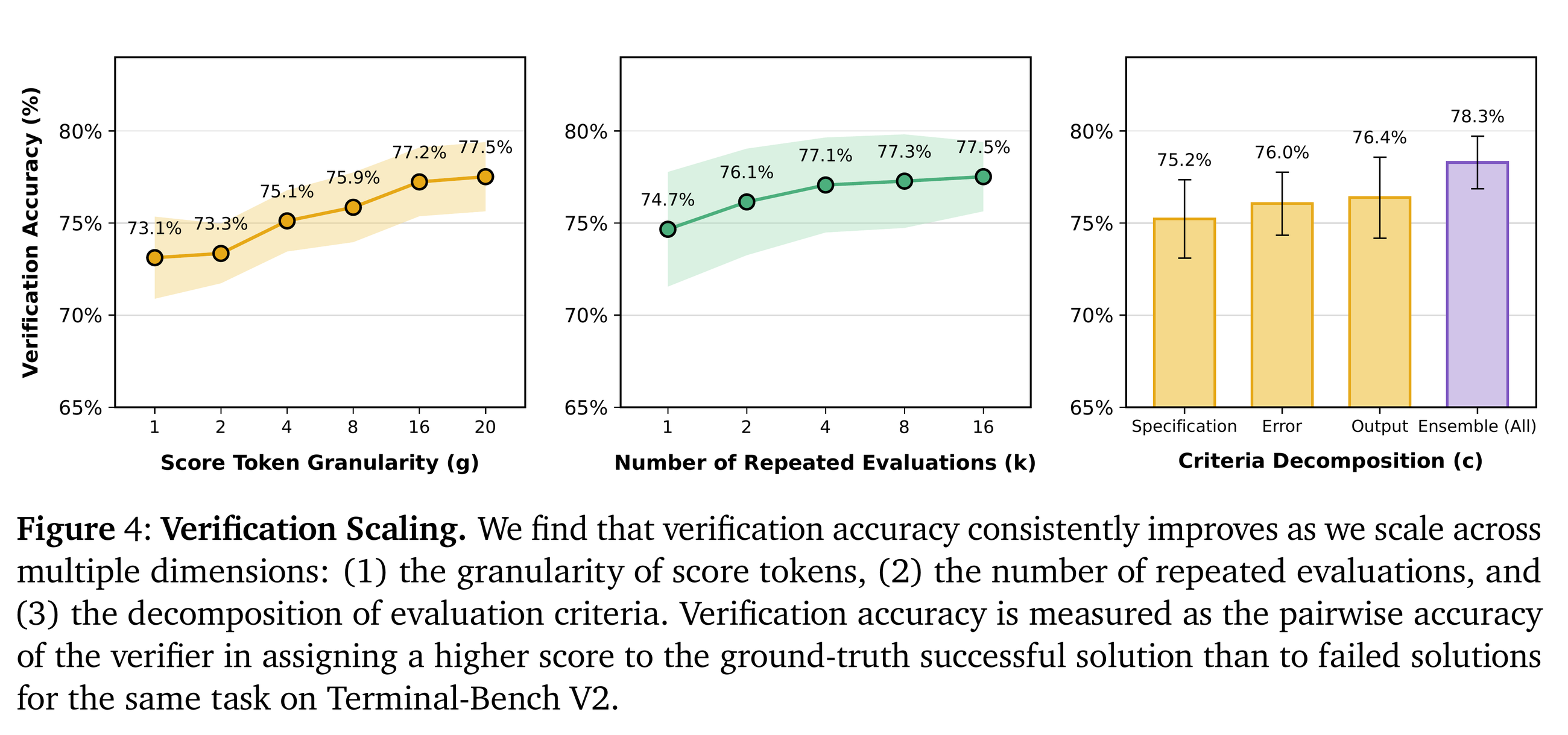 Figure 4：三条轴上的验证准确率。粒度从 G=1 的 73.1% 到 G=20 的 77.5%；重复评估从 K=1 的 74.7% 到 K=16 的 77.5%；单判据 75.2%–76.4%，三判据集成到 78.3%。注意三条曲线都在很早就开始走平。
