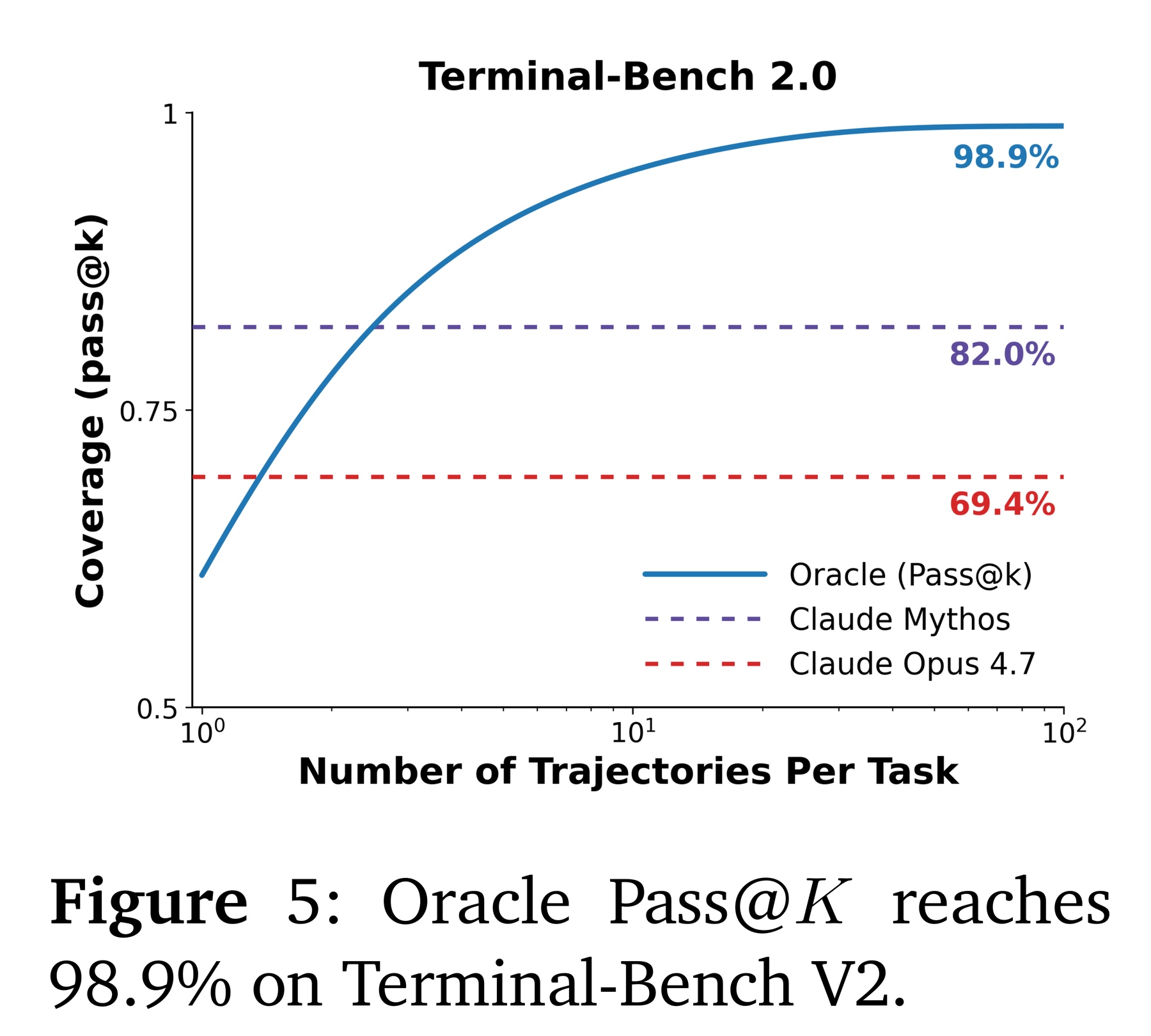 Figure 5：Terminal-Bench V2 上的 oracle pass@k 曲线。单次采样 84.7%，采样数增加后 oracle 上界一路爬到 98.9%，而 pass@1 基本走平——说明差距全部积压在「从 k 条里挑对一条」这个环节。