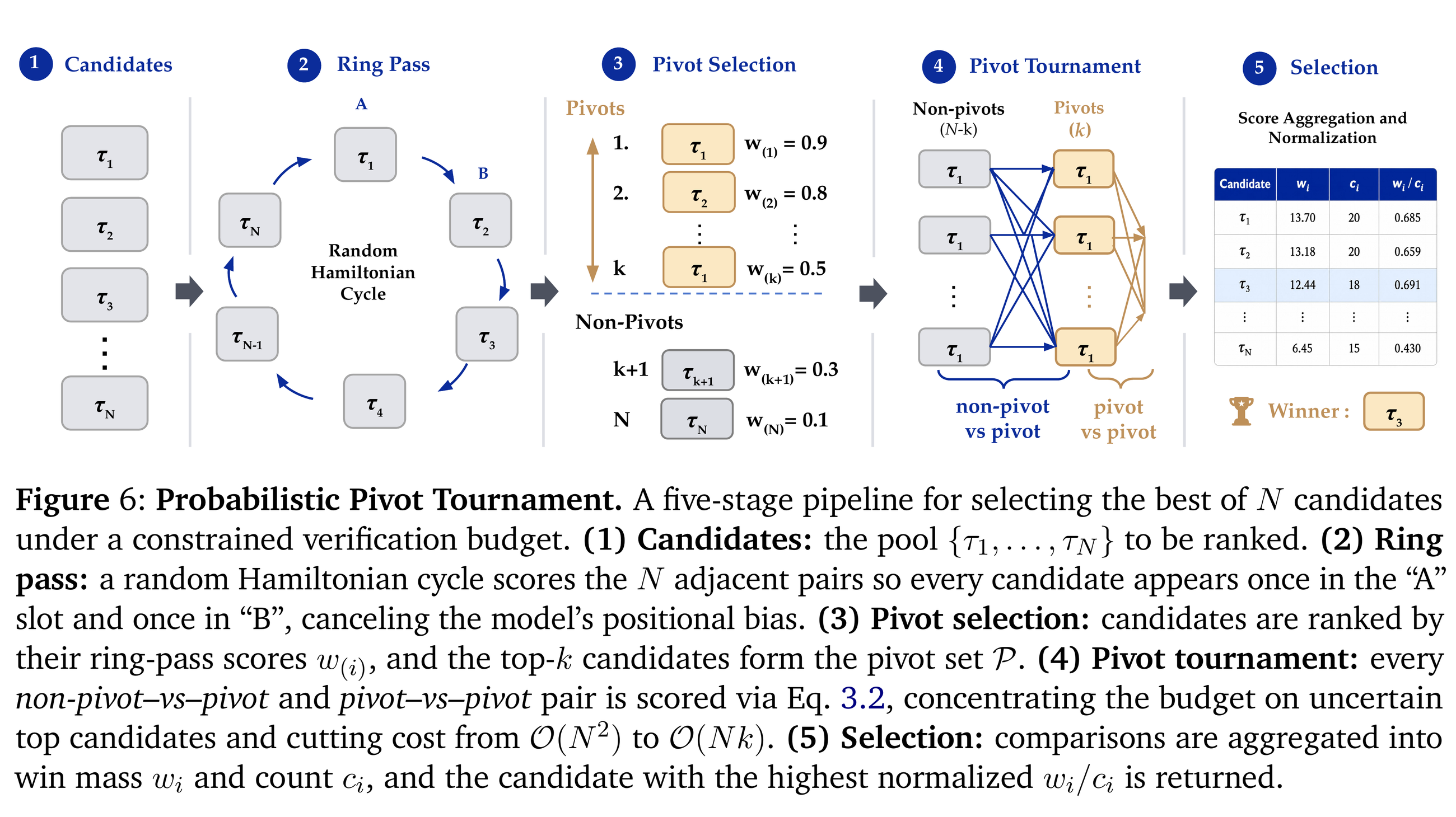 Figure 6：Probabilistic Pivot Tournament 的五阶段流程——候选池 → 随机哈密顿环打分 → 按环上得分选 top-k 做 pivot → 非 pivot 对 pivot、pivot 对 pivot 打分 → 聚合归一化选出胜者。