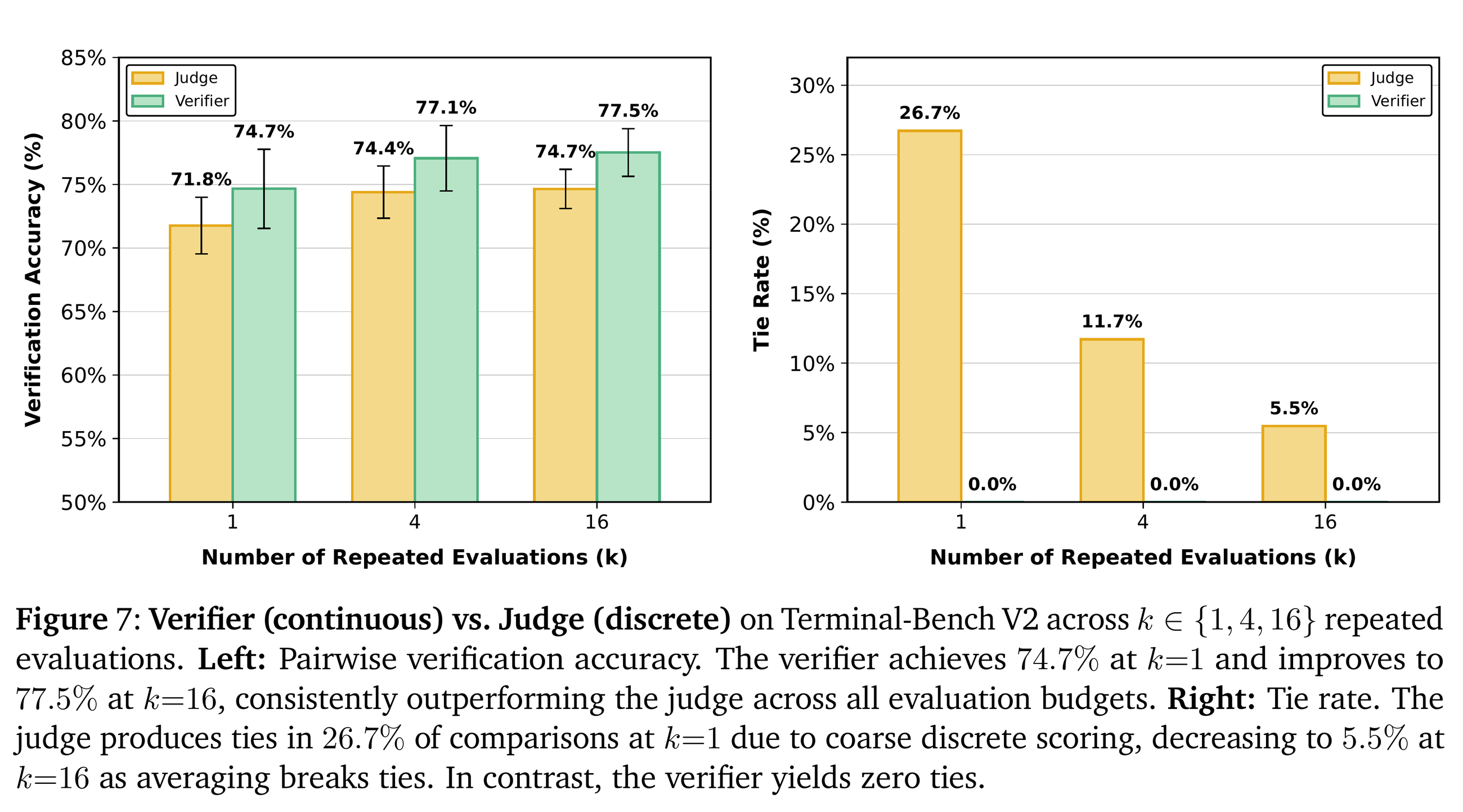 Figure 7：连续 verifier 与离散 judge 在 K \in \{1, 4, 16\} 下的对比。右图的平局率是关键——judge 在 K=1 时 26.7% 打平，连续 verifier 全程 0.0%。这张图比 SNR 那一节更能解释增益从哪来。