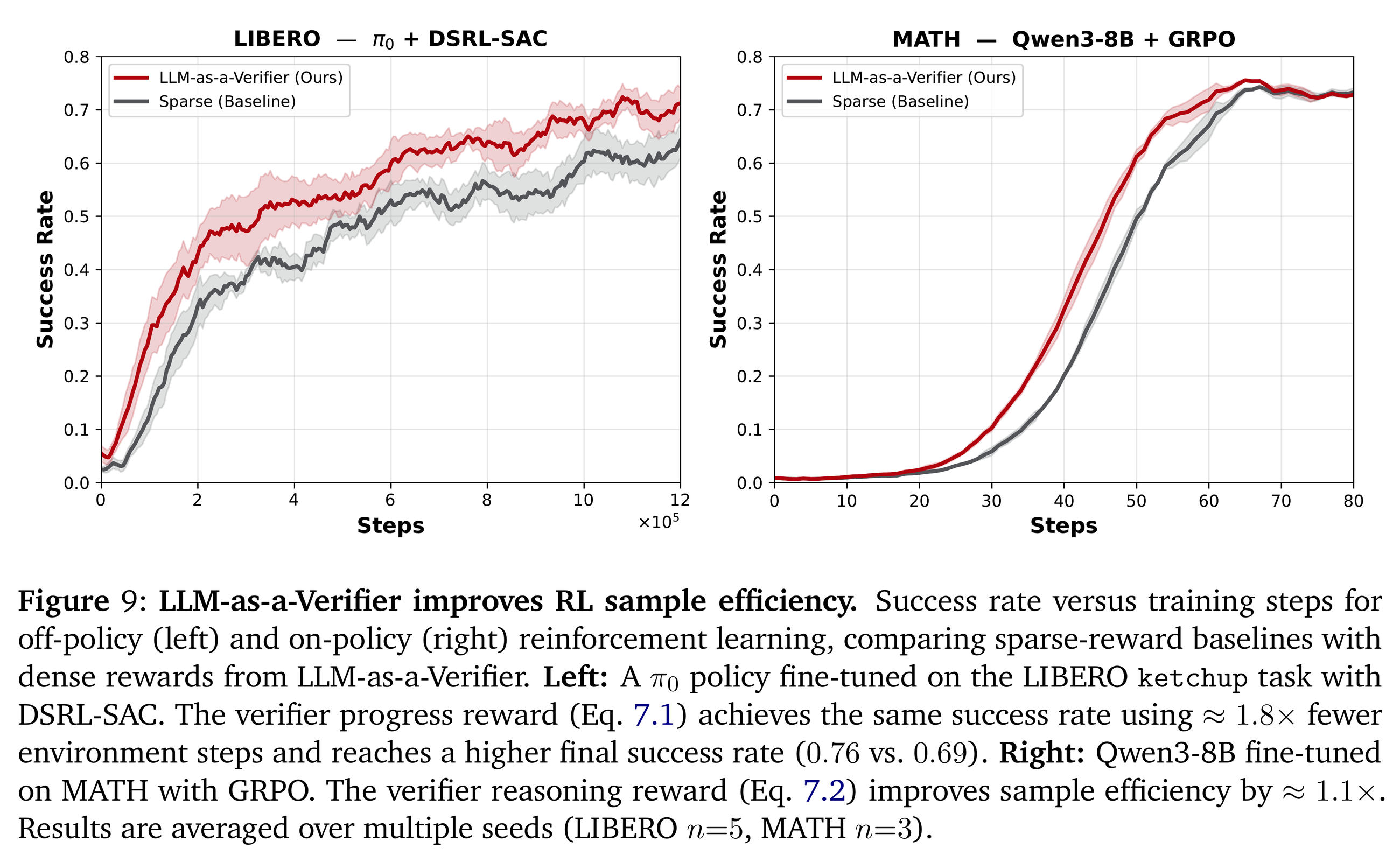 Figure 9：RL 样本效率。左：LIBERO 上 π₀ + DSRL-SAC，dense verifier reward 用约 1.8× 更少的环境步达到同等成功率，最终成功率也更高。右：MATH 上 Qwen3-8B + GRPO，提升约 1.1×。