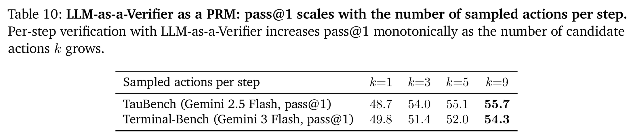 Table 10：作为 PRM，pass@1 随每步采样动作数 k 单调上升。TauBench（Gemini 2.5 Flash）48.7→55.7，Terminal-Bench（Gemini 3 Flash）49.8→54.3。同样是早期陡、后期平。