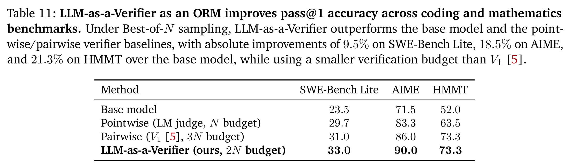 Table 11：作为 ORM 的 pass@1。Base / pointwise judge（N 预算）/ pairwise V1（3 倍 N 预算）/ 本方法（2 倍 N 预算）的四行对比。AIME 从 71.5 到 90.0 是最大的一跳；HMMT 与 V1 打平在 73.3，胜在预算。