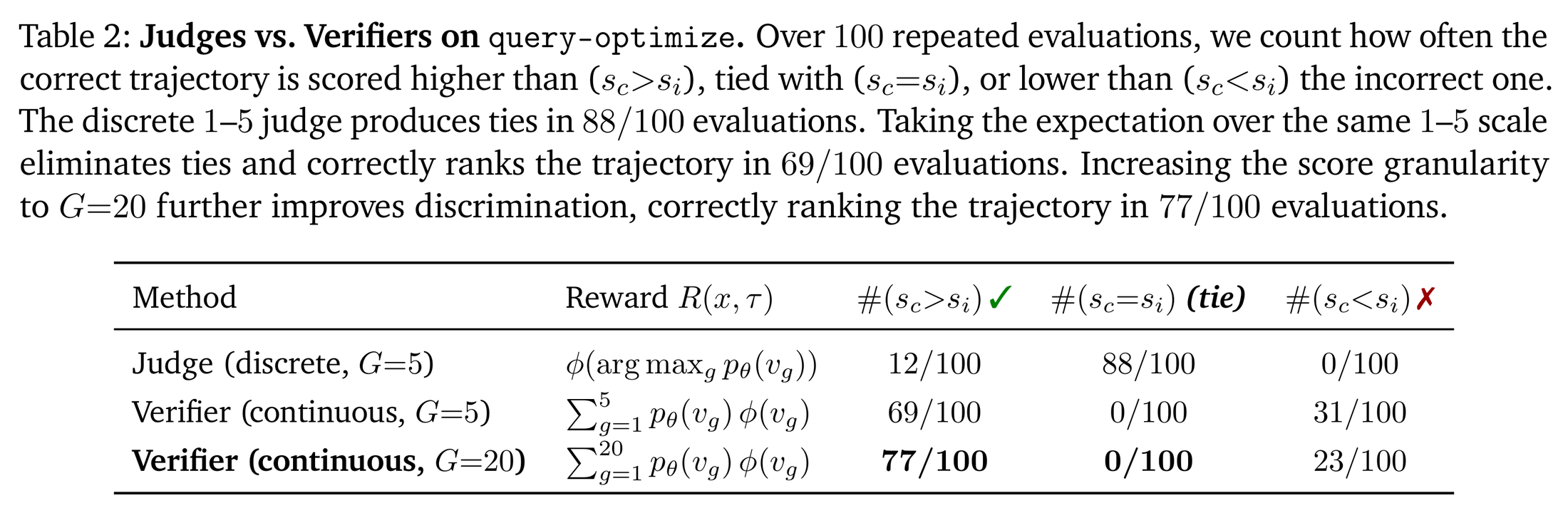 Table 2：query-optimize 案例上 judge 与 verifier 的对比。离散 1–5 量表在 100 次重复评估里打平 88 次；对同一个 5 点分布求期望后平局归零、正确排序 69 次；粒度提到 G=20 进一步到 77 次。