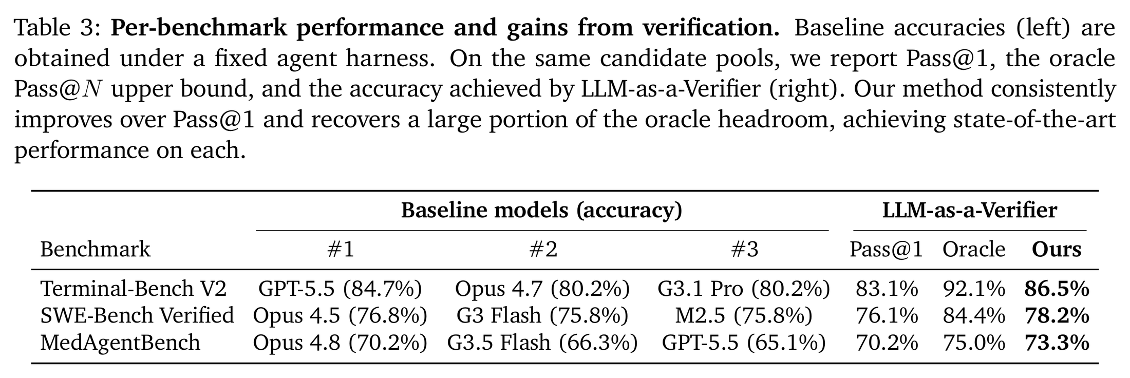Table 3：各 benchmark 的基线模型准确率（左）与 Pass@1 / Oracle / 本方法（右）。三个域上都稳定超过 Pass@1，并吃掉相当一部分 oracle headroom。