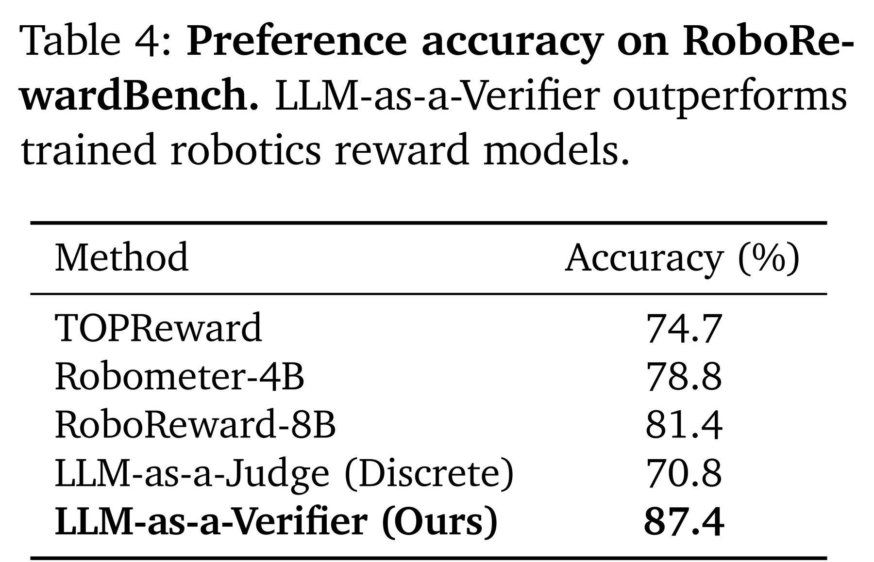 Table 4：RoboRewardBench 上的偏好准确率对比。零样本的 LLM-as-a-Verifier（87.4%）超过在机器人数据上专门训练的 RoboReward-8B（81.4%）与 Robometer-4B（78.8%），而同一个 VLM 走离散 judge 只有 70.8%。
